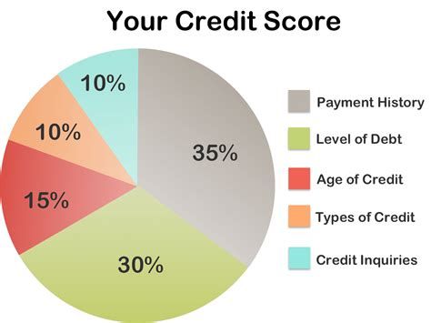 Your Credit Score and 5 Things That Don’t
